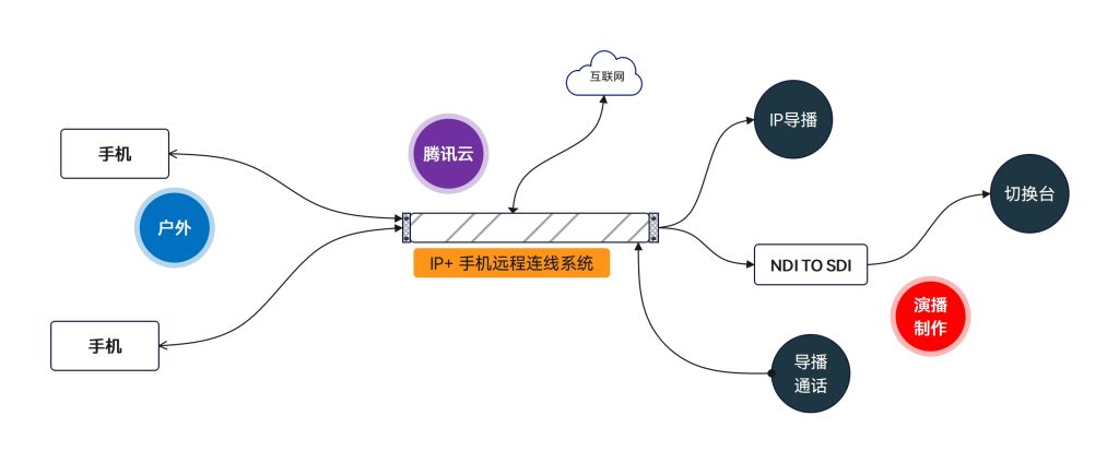 IBMC IP+手机远程连线系统产品图片