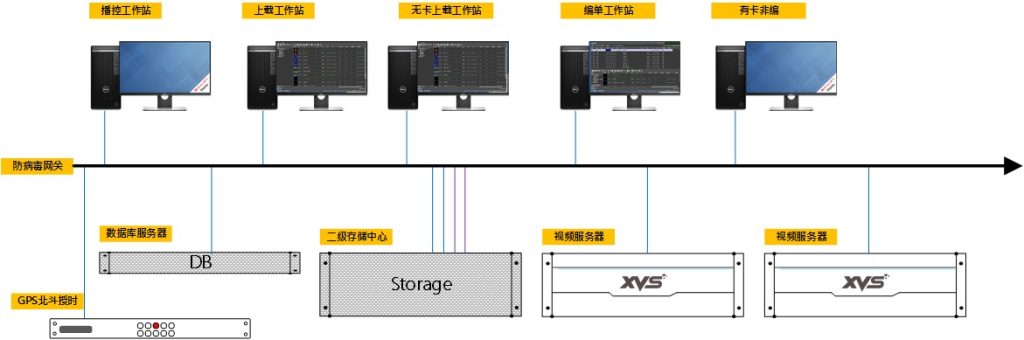 IBAP自动硬盘播出系统应用拓扑