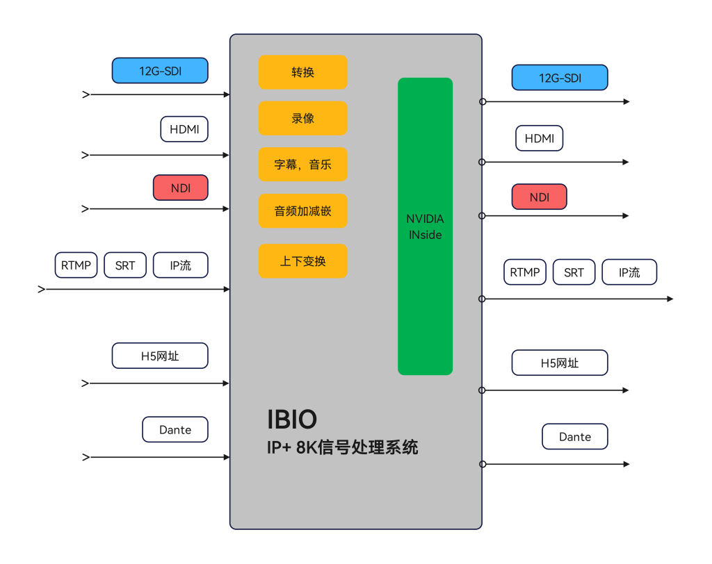 IBIO IP+8K 信号处理系统应用拓扑示意