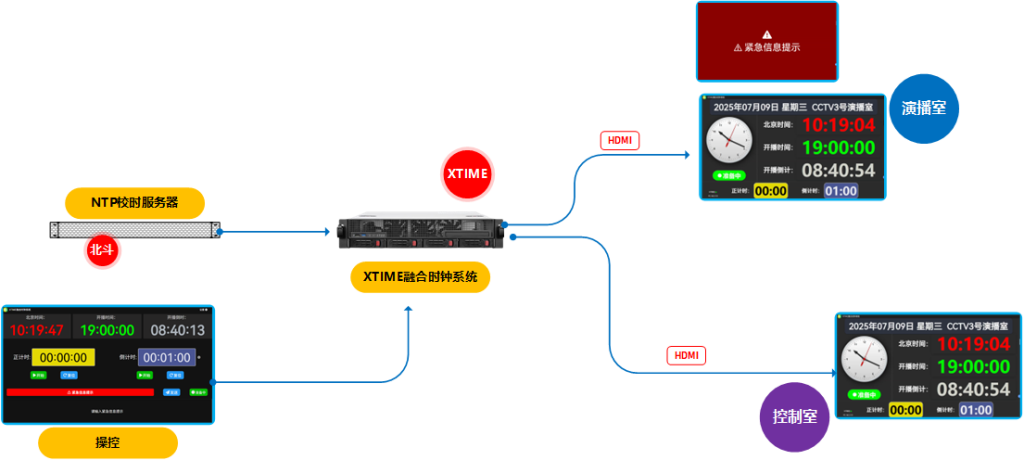 XTIME融合时钟系统产品图
